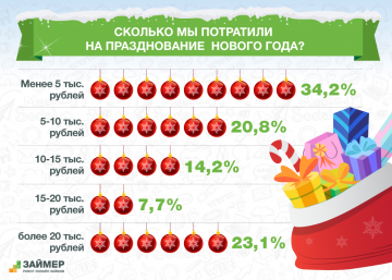 Трети россиян на празднование Нового года хватило 5 тыс. рублей