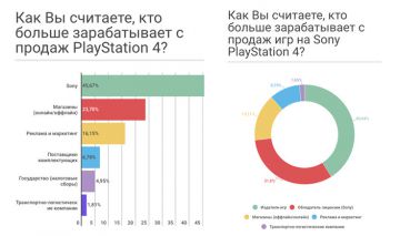 PlayStation – главный игрок на российском рынке игровых приставок, контролирующий 67% от его объёма