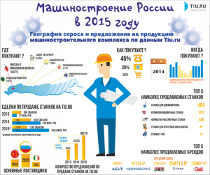 Двукратный рост спроса на продукцию машиностроительного комплекса в 2015 году