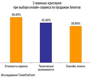 Для 49,4% организаторов критична цена онлайн-сервиса по продажам билетов – исследование TicketForEvent