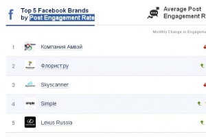 Официальная страничка Amway в Facebook заняла первое место по данным SocialBakers*