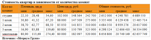 «Метриум Групп»: Рынок новостроек массового сегмента Москвы в июле