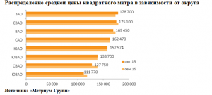 "Метриум Групп": Рынок новостроек эконом-класса Москвы в октябре