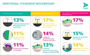 Москвичи поддержали проекты программы «Моя улица» на 2016 год