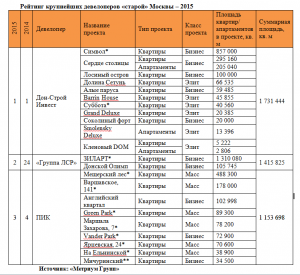 «Метриум Групп»: Рейтинг девелоперов «старой» Москвы – 2015