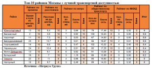 «Метриум Групп»: Топ-10 столичных районов с лучшей транспортной доступностью