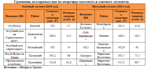 «Метриум Групп»: Валютные метаморфозы. Как стоимость «однушки» эконом-класса стала порогом входа в элитном сегменте