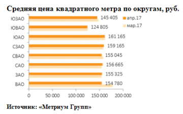 «Метриум Групп»: Рынок новостроек массового сегмента Москвы в апреле