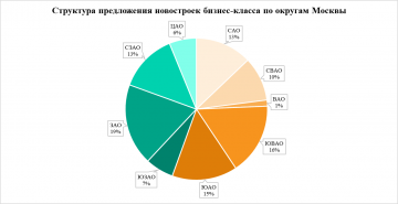 «Метриум»: В «престижных» округах Москвы продается меньше половины квартир бизнес-класса