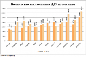 «Метриум Групп»: по итогам 2014 года рост количества сделок на первичном рынке Москвы составил 13,1%