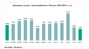 «Метриум»: Спрос на новостройки Москвы откатился к уровню 2017 года