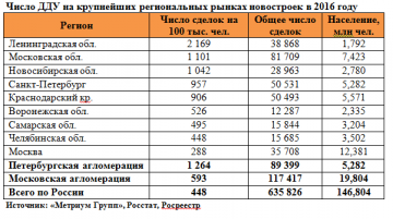 «Метриум Групп»: В каких регионах России покупают больше всего новостроек?