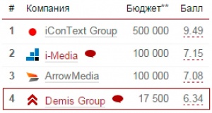 Demis Group в ТОП-5 Рейтинга Рунета по контекстной рекламе