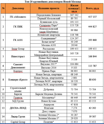 Аналитики «Метриум Групп» составили рейтинг девелоперов Новой Москвы