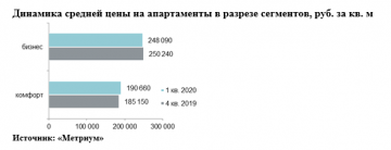 «Метриум»: Итоги I квартала на рынке апартаментов