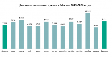 «Метриум»: Число ипотечных сделок в Москве продолжает расти