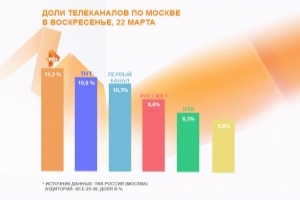 Абсолютное лидерство РЕН ТВ  в Москве: итоги воскресного кинопоказа