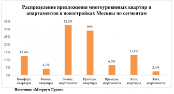 «Метриум Групп»: Многоуровневые квартиры и апартаменты занимают  лишь 0,3% первичного рынка