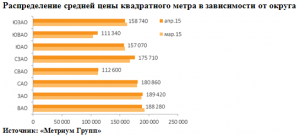 Рынок новостроек эконом-класса Москвы в апреле