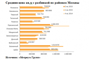Рынок новостроек элитного класса Москвы в 1 полугодии