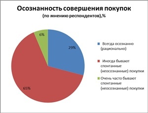 Более 30% продвинутой молодежи России не подозревают, что их провоцируют совершать покупки