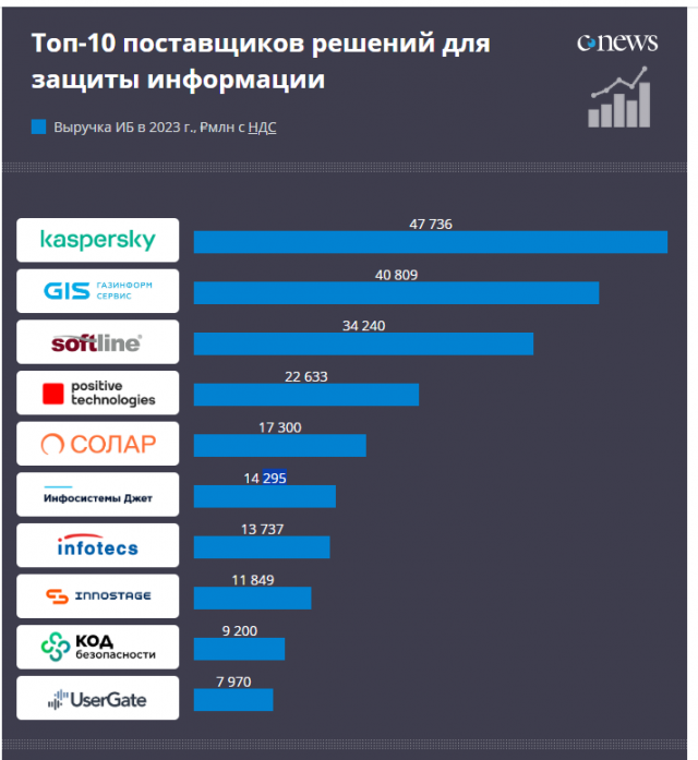 «Газинформсервис» занял 2-ое место в списке поставщиков решений для защиты информации в РФ