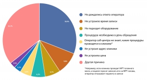 Почему клиники Москвы теряют пациентов?