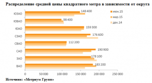 Рынок новостроек эконом-класса Москвы в 1 полугодии