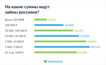 Средняя сумма займов растет: какие предложения больше всего интересны россиянам