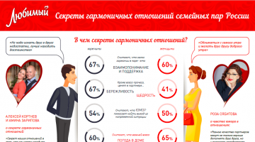 Бренд «Любимый» провел опрос среди семейных пар России, чтобы узнать, в чем секрет их гармоничных отношений