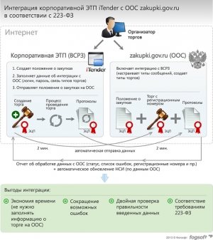 Компания «Фогсофт» автоматизировала закупки ОАО «Мосводоканал» в соответствии с 223-ФЗ
