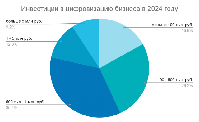21,5% предпринимателей в МСБ вложат более 1 млн рублей в цифровизацию в следующем году