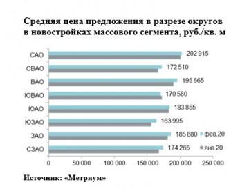 «Метриум»: Итоги февраля на рынке новостроек массового сегмента Москвы