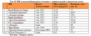 Компактные и недорогие: самый востребованный продукт в премиальном сегменте