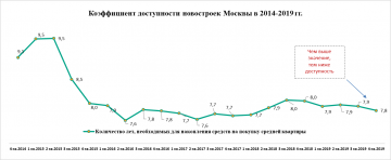 «Метриум»: 8 лет потребуется москвичам чтобы накопить на квартиру в новостройке