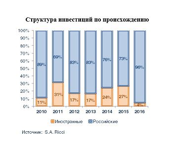 Предварительные итоги инвестиционной активности на рынке недвижимости России за 2016 г.