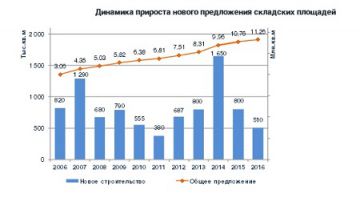 Предварительные итоги рынка складской недвижимости МО - 2016 г.
