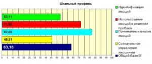 Джинн, который всегда с тобой: эмоциональный интеллект в бизнесе