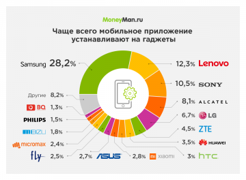 Более 130 тысяч пользователей в России установили мобильное приложение MoneyMan