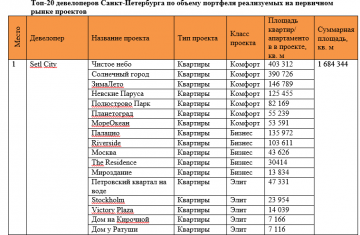 «Метриум Групп»: Рейтинг девелоперов Санкт-Петербурга – 2017