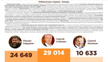 Рейтинг упоминаемости и активности губернаторов в Telegram каналах за ноябрь 2023 года