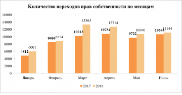 Итоги полугодия по Росреестру: Туристы спровоцировали снижение активности на первичном рынке Москвы