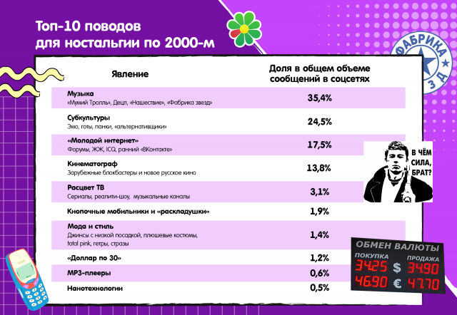 Россияне скучают по кнопочным телефонам, доллару по 30 и «За стеклом»