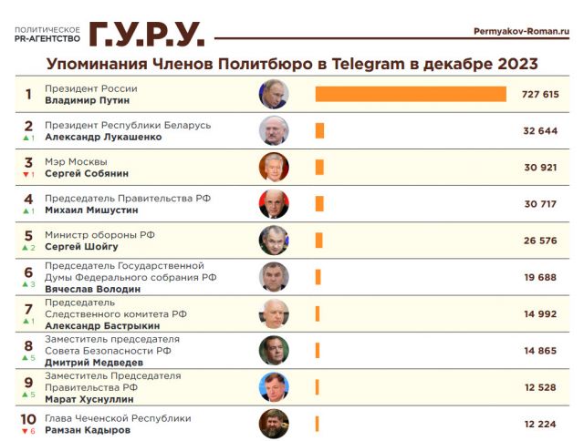 Российских политиков «взвесили в телеграмах», - исследование «Индекс Telegram. Итоги года»