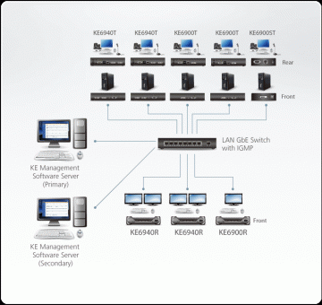 ATENPRO: IP DVI KVM Удлинитель KE6900ST – экономичное решение широкого диапазона Pro A/V  задач