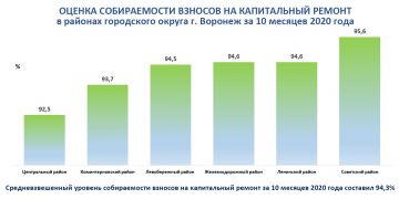 В Воронежской области собираемость взносов на капитальный ремонт за 10 месяцев 2020 года составила 93,7%