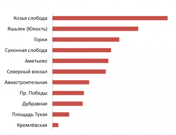 ТОП 10 станций метро Казани в соцсетях