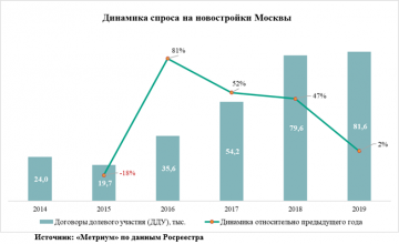 «Метриум»: Начинали за здравие – итоги 2019 года на рынке жилья Москвы