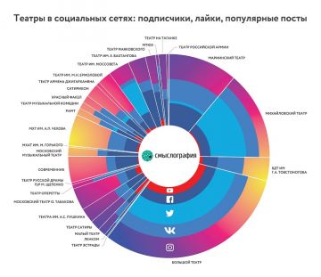 Как российские театры привлекают зрителей в социальных сетях