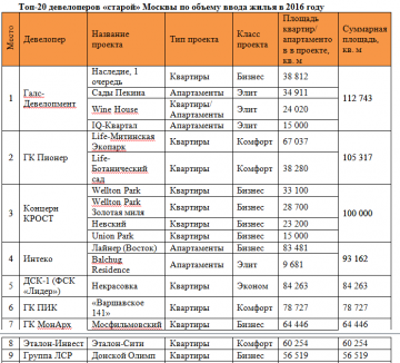 «Метриум Групп»: Рейтинг девелоперов «старой» Москвы – 2016